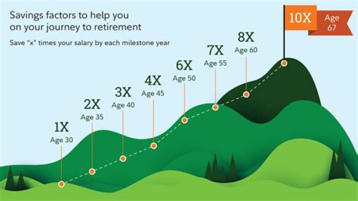 How much should a 33 year old have saved for retirement?