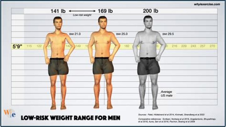 How much should a 6 foot obese person weigh?