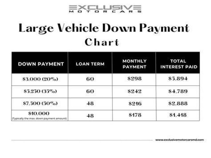 How much should I put as a downpayment on a car?