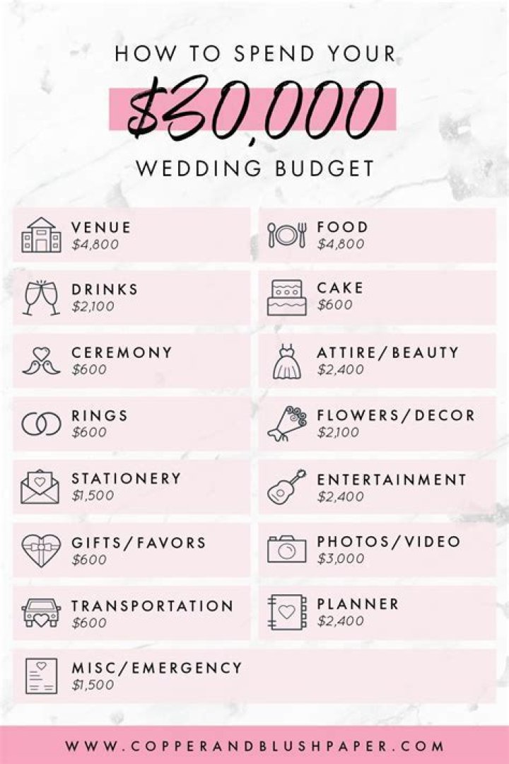 How much should I spend on a wedding in the Philippines?