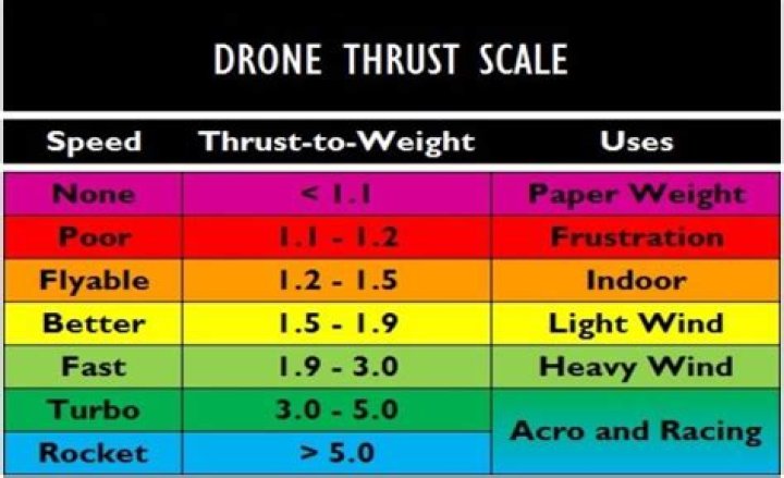 How much should my drone weigh?
