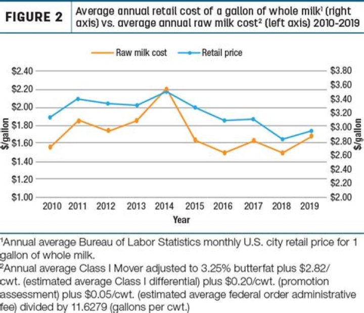 How much was a gallon of milk in 2008?