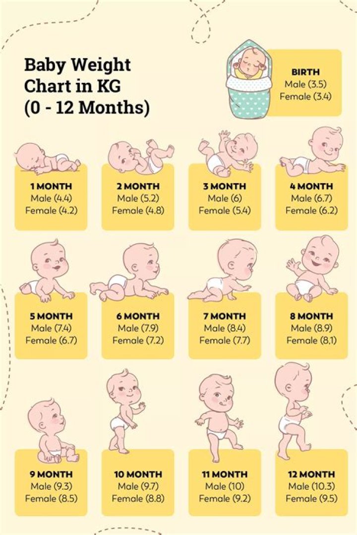 How much weight should a baby gain in a month in KG?