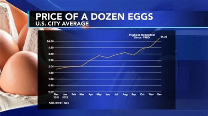 How much were a dozen eggs in 1930?