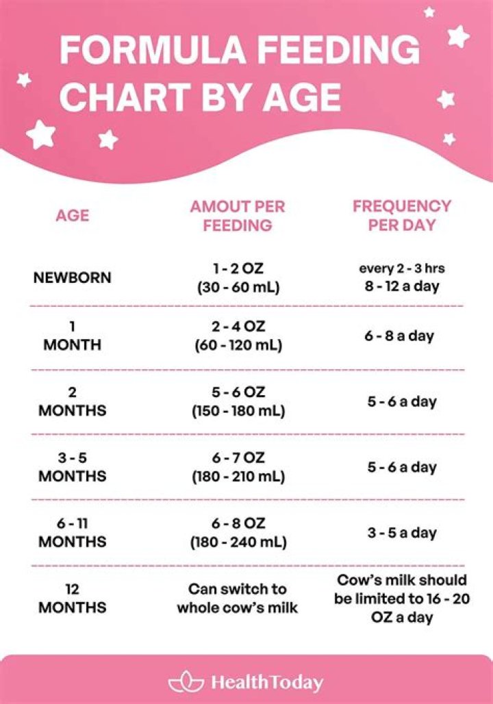 How often do formula fed babies eat at 4 months?