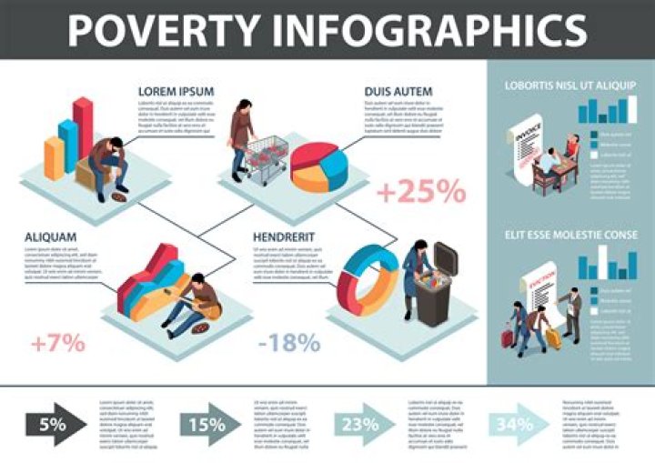 How should poverty addressed?