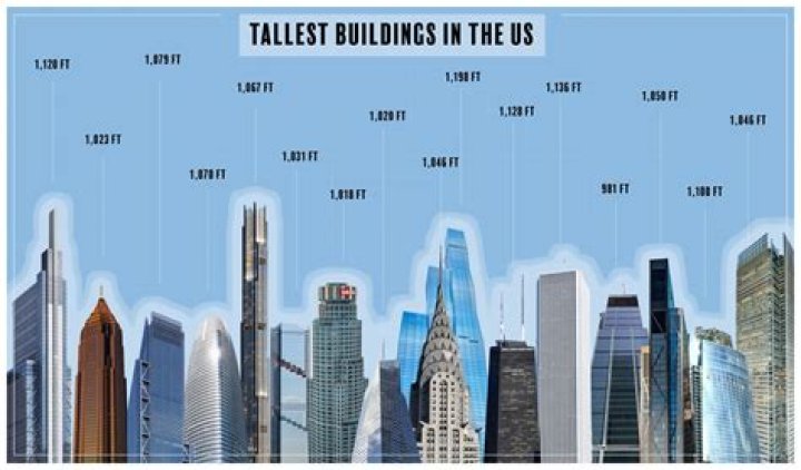 How tall is the tallest building in Iowa?