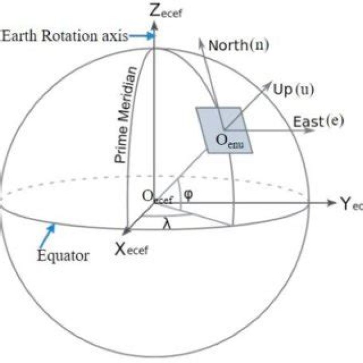 How to convert ENU coordinates to ECEF coordinates?