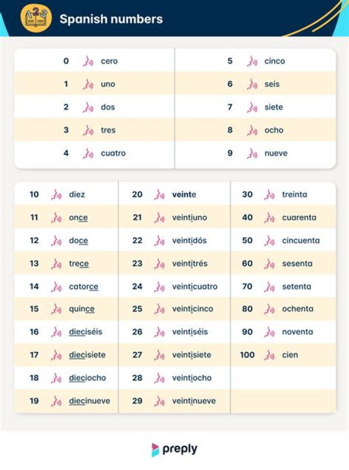 How to say the numbers in Spanish from 0 to 100?