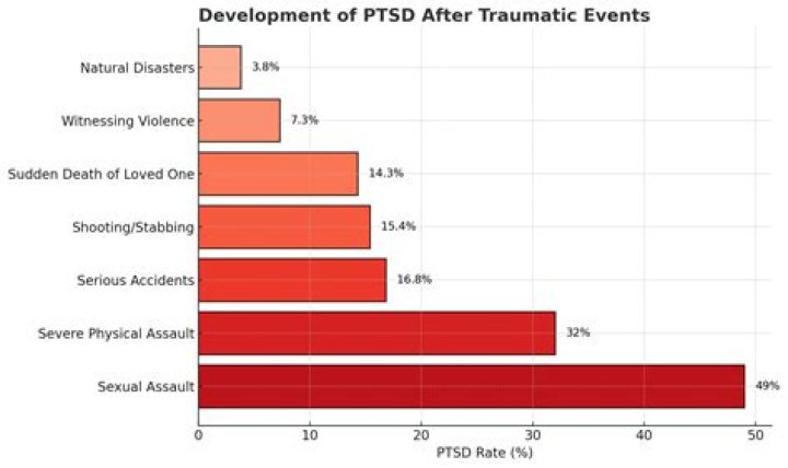 How traumatic does an event have to be to get PTSD?