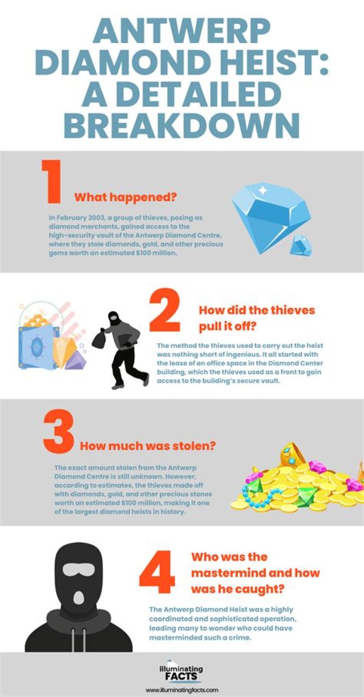 How was the Antwerp diamond heist successful?