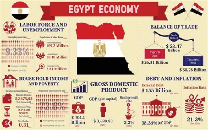 How was the economy in Egypt?