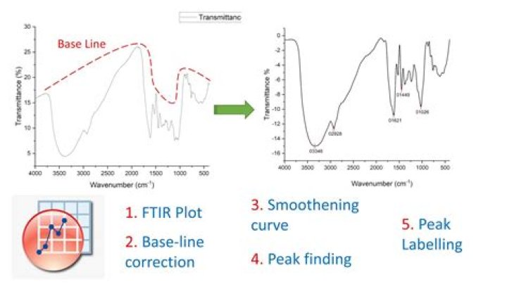 How would you describe FTIR?