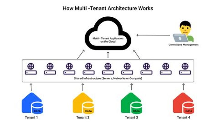 How would you design a multi-tenant application?