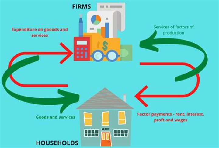In what market do households purchase goods and services and pay firms for providing them?