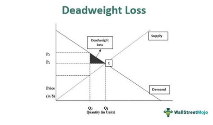 In which markets do deadweight losses occur?