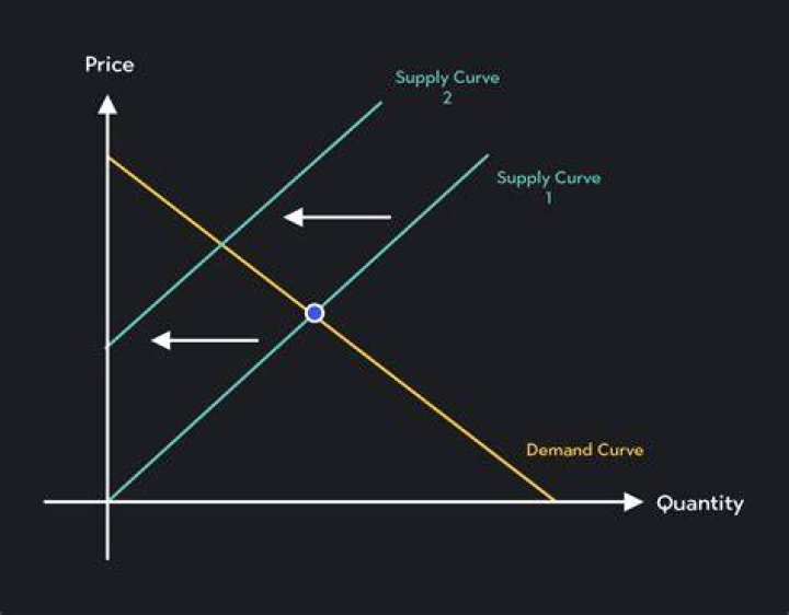 In which situation would the price of a good be most likely to increase?
