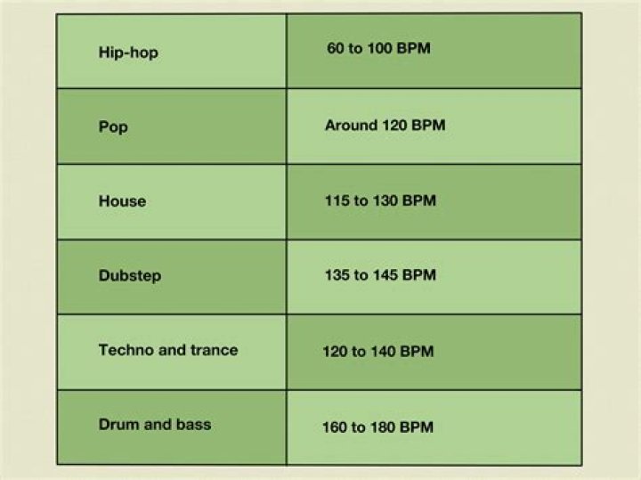 Is 120 bpm fast for a song?