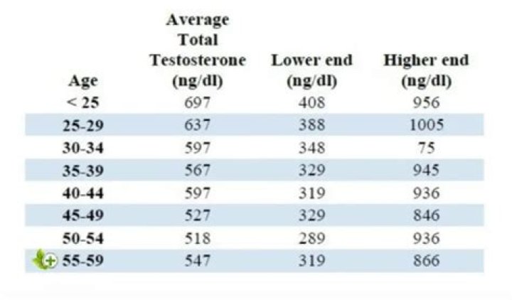 Is 259 a low testosterone level?