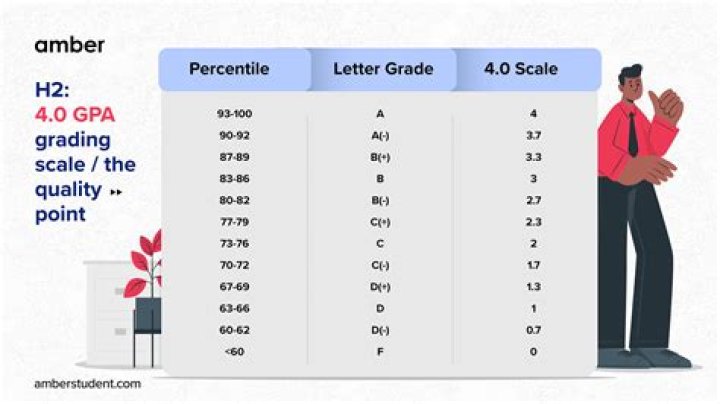 Is 60 a bad grade?