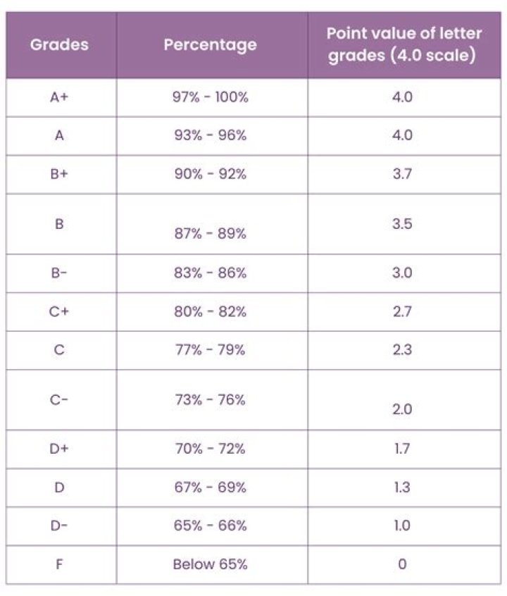 Is 80% an A grade?