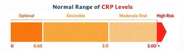 Is a CRP level of 17 bad?