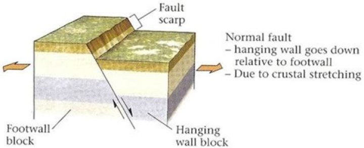 Is a hanging wall a normal fault?