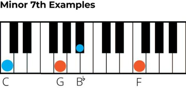 Is A minor 7th the same as A major 6th?