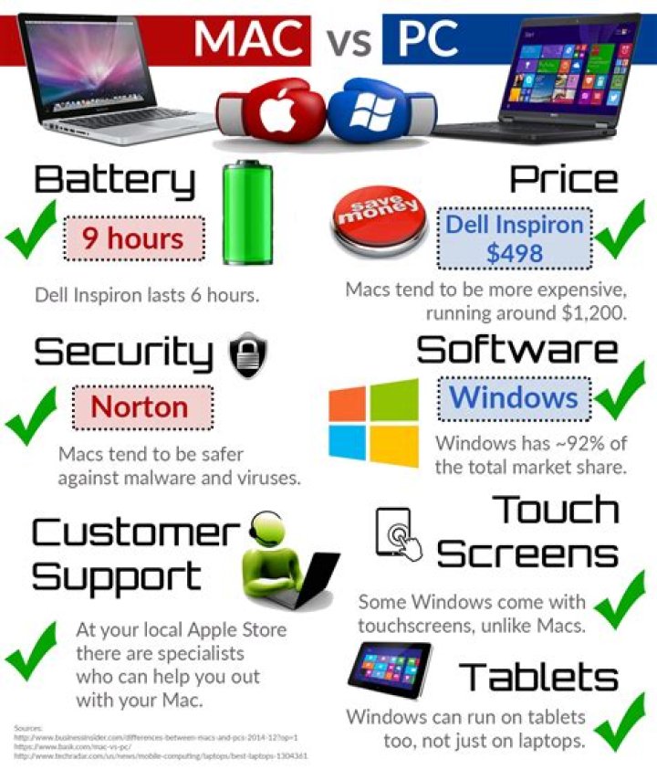 Is a PC or a Mac cheaper?