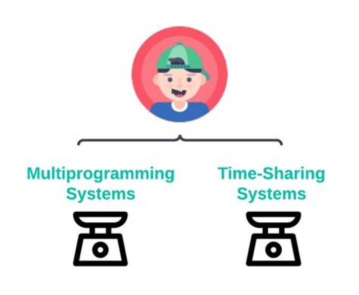 Is a time-sharing system always a multiprogramming system?
