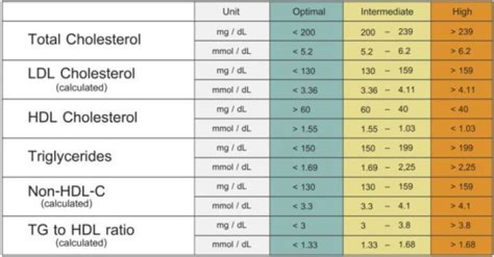 Is a triglyceride level of 50 good?