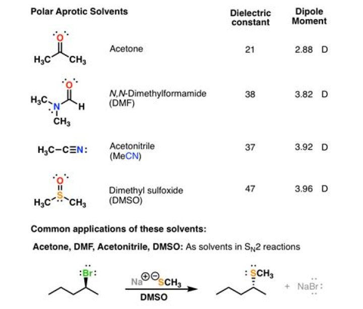 Is acetone polar aprotic?