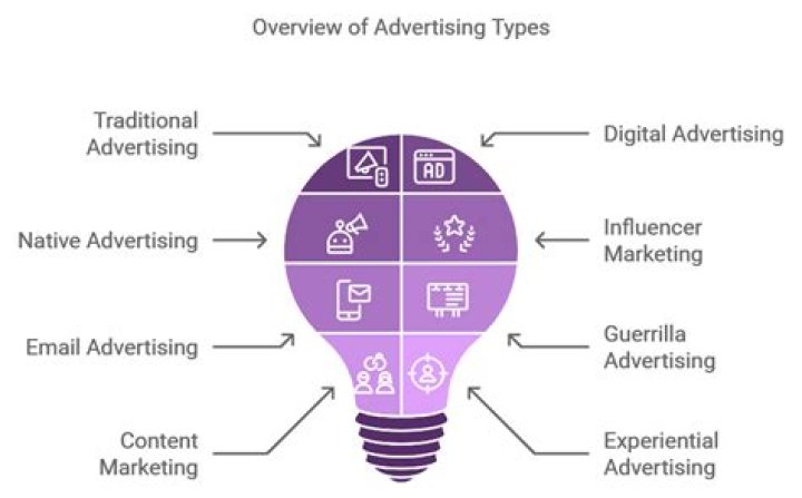 Is advertising a form of media?