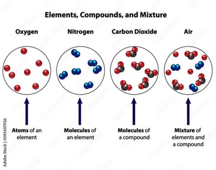 Is air a mixture of gases elements and compounds?