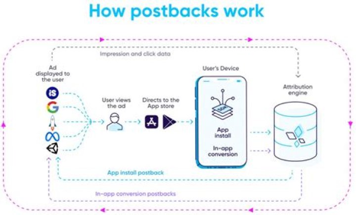 Is Ajax a postback?