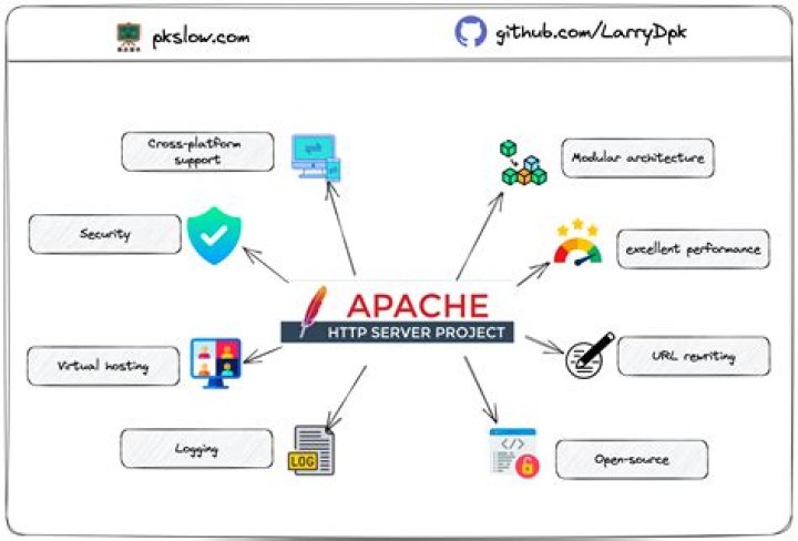 Is Apache compatible with word?