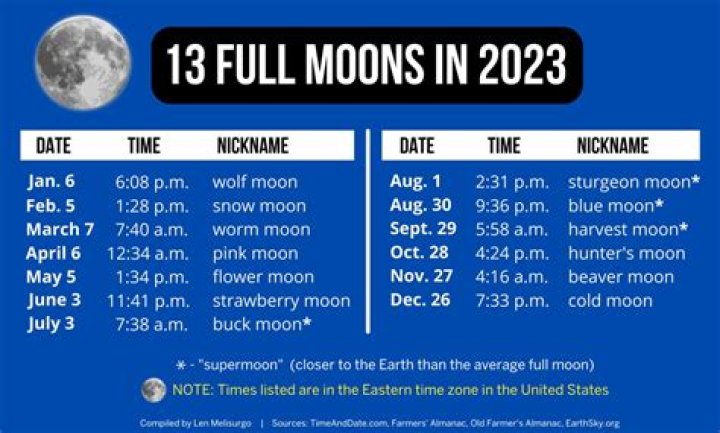 Is August 13th a full Moon?