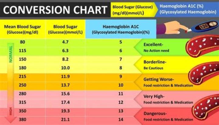 Is blood glucose of 129 too high?