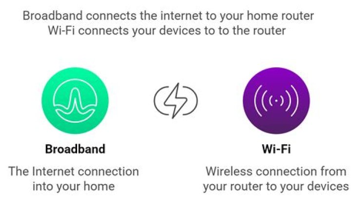 Is broadband and WiFi the same thing?