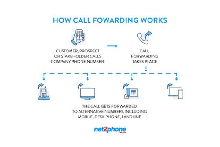 Is Call Forwarding free Rogers?