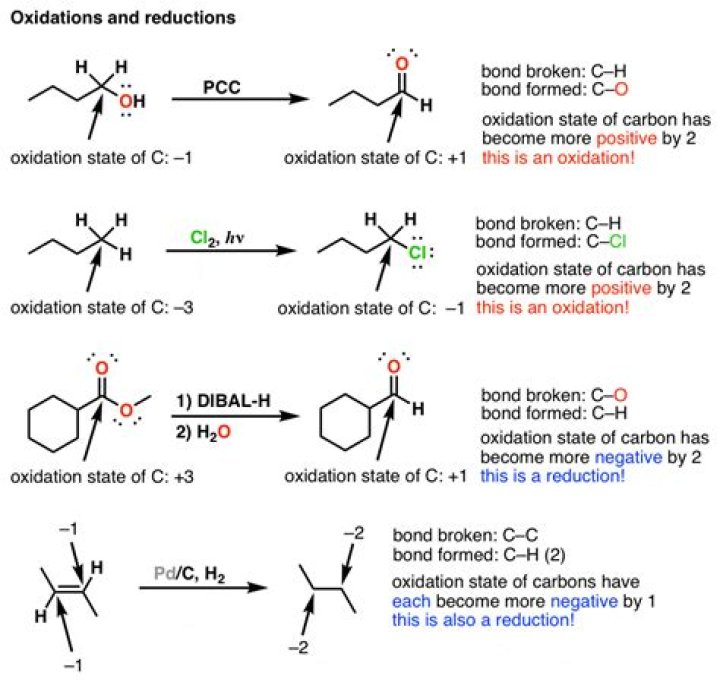 Is CO oxidized or reduced?