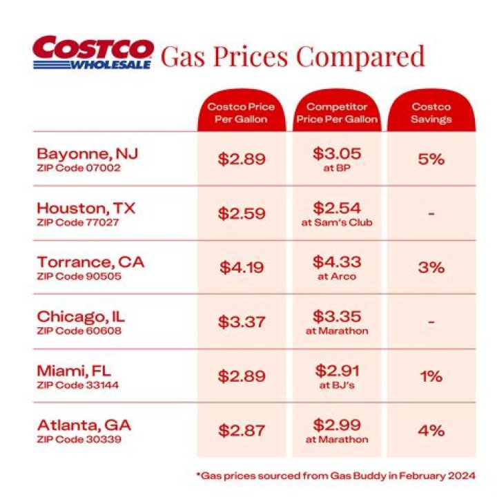 Is Costco gas cheaper than other gas?