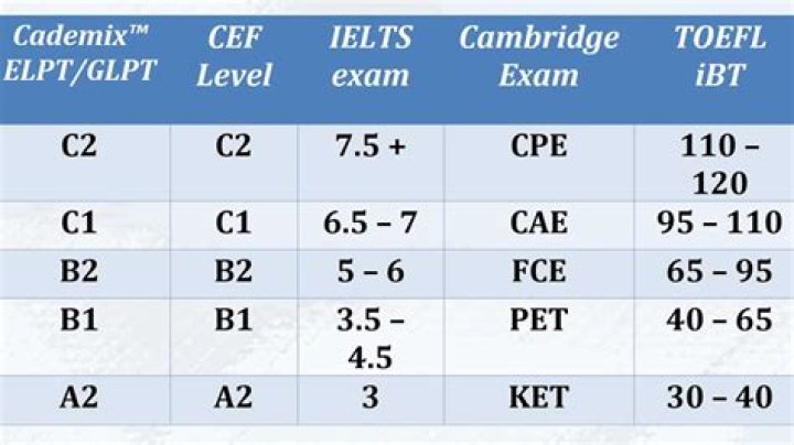 Is CPE harder than IELTS?