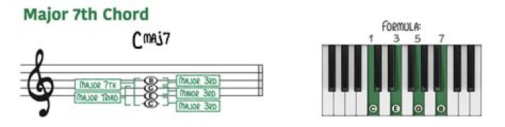 Is D to C sharp a major 7th?