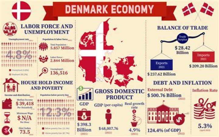 Is Denmark economy strong?