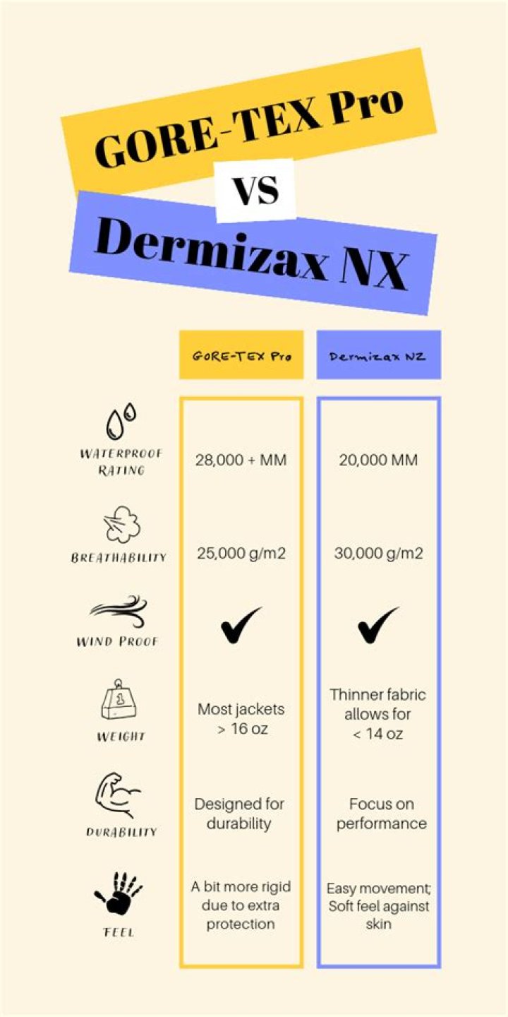 Is dermizax better than Goretex?