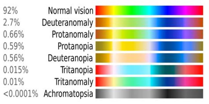 Is Deuteranopia or Protanopia more common?