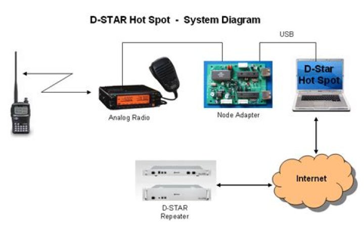 Is Dstar like a repeater?