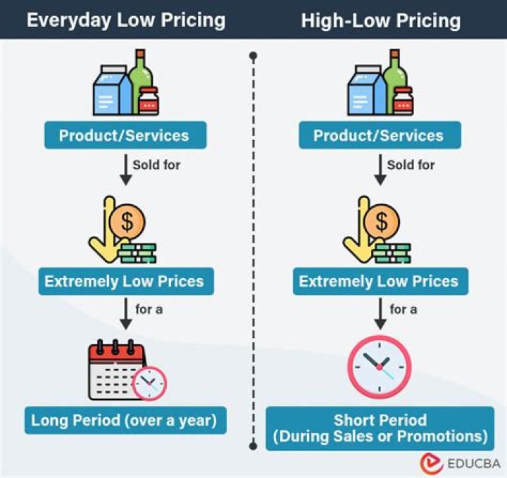 Is EDLP promotional pricing?