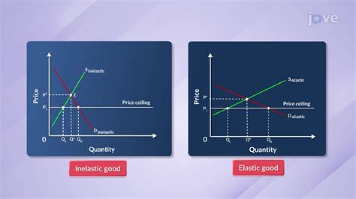 Is food demand inelastic?